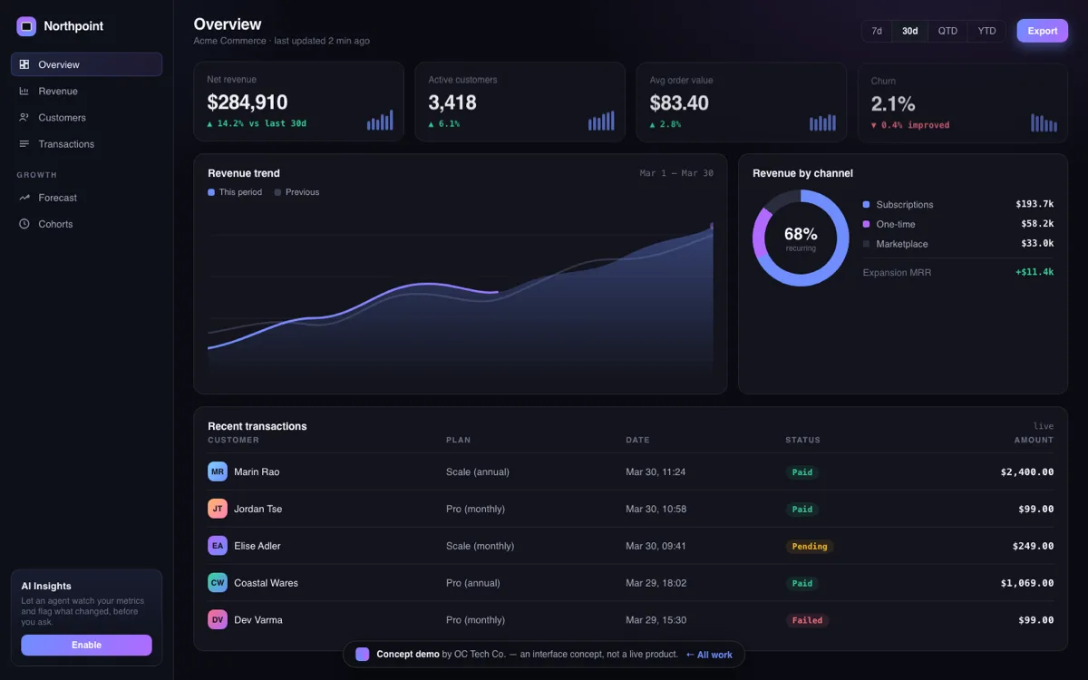 SaaS analytics dashboard built by OC Tech Co.